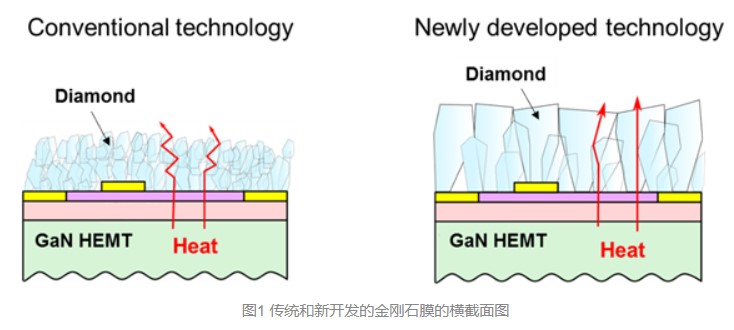 新技术 | GaN HEMT 表面生长高效散热金刚石膜