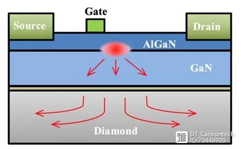高功率微波射频的未来：金刚石热沉片基GaN