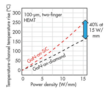 晶圆级金刚石热沉片+氮化镓：碳中和跑出加速度